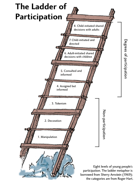 ladder of participation (Quelle: Outsidethecomfortbox 