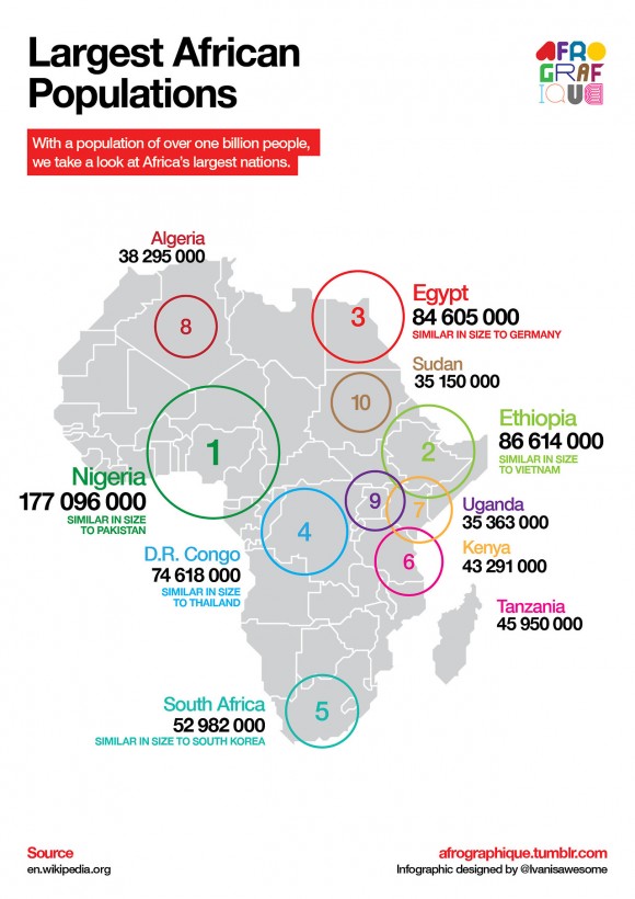 largest populations africa